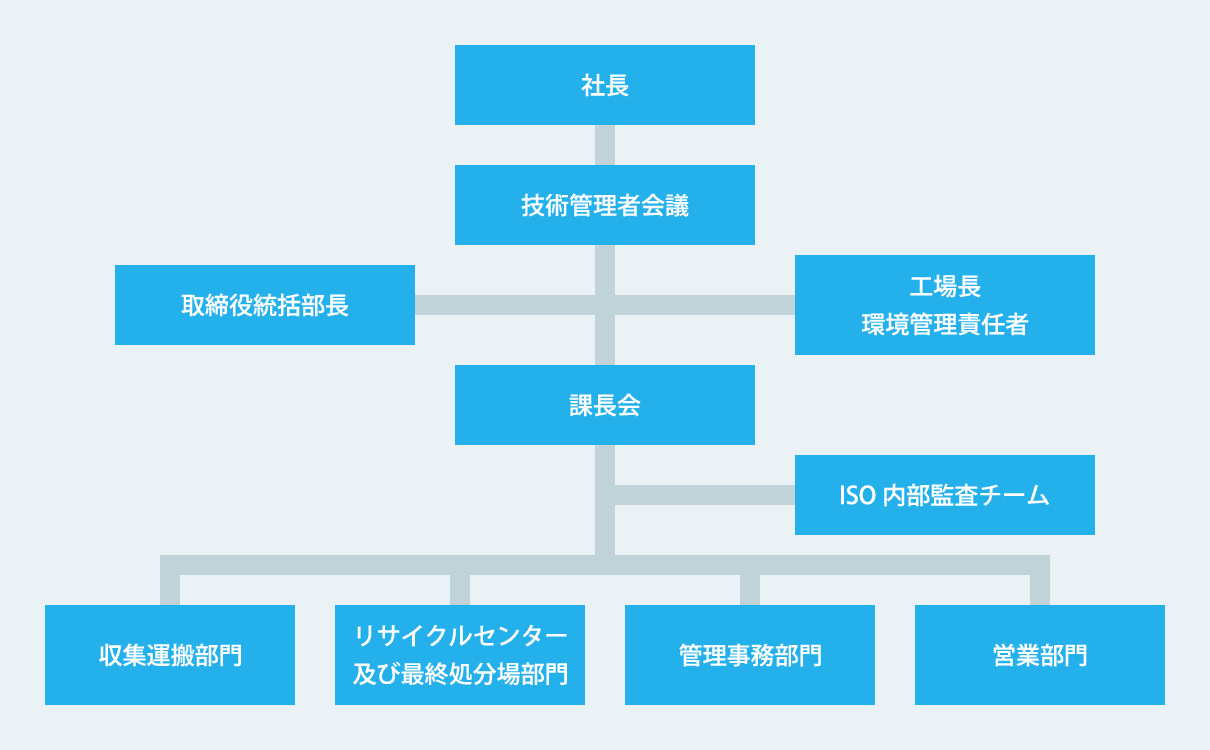 組織図